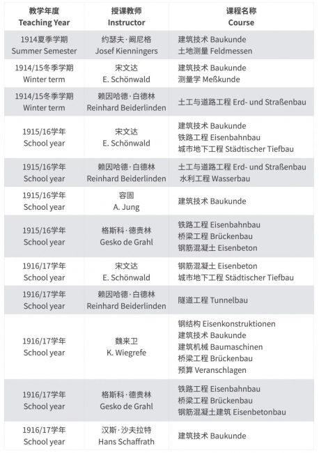 10-1914至1917学年土木专业的部分专业课程安排